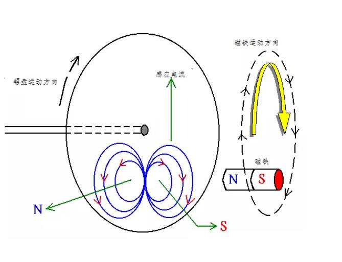 電機(jī)如何從楞次定律到反電動(dòng)勢(shì)來實(shí)現(xiàn)了的運(yùn)轉(zhuǎn)？