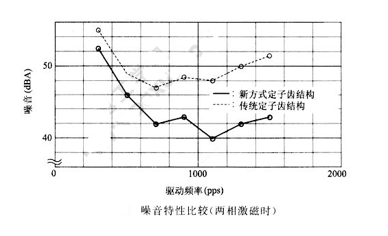 如何降低步進電機的振動噪音？