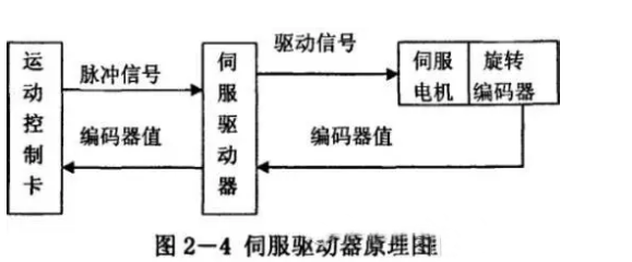 什么是伺服電機？伺服電機的工作原理