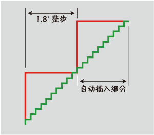 更平滑的運動表現